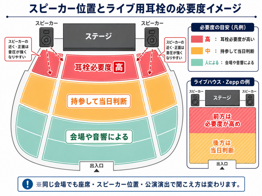 ライブ会場のステージとスピーカー位置をもとに、ライブ用耳栓の必要度を高・中・人によるで示した座席イメージ図
