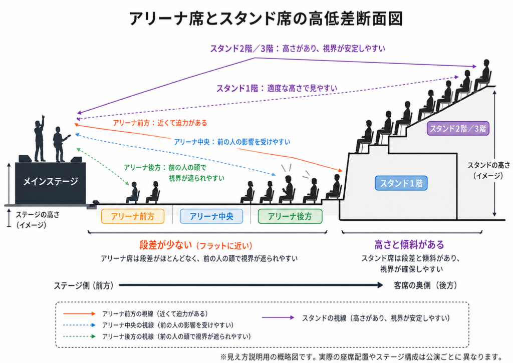 ぴあアリーナMMのアリーナ席とスタンド席の高低差断面図