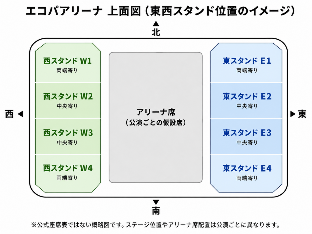 エコパアリーナの東スタンドE1~E4、西スタンドW1~W4と中央のアリーナ席の位置関係を示した上面概略図