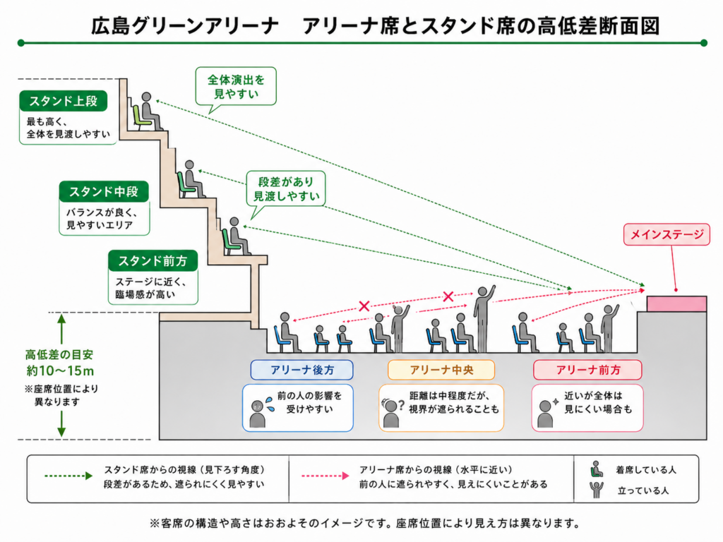 広島グリーンアリーナのアリーナ席とスタンド席の高低差、視線、見え方の違いを示した断面図
