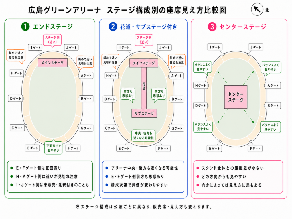 広島グリーンアリーナのエンドステージ、花道付きステージ、センターステージの座席配置と見え方を比較した図