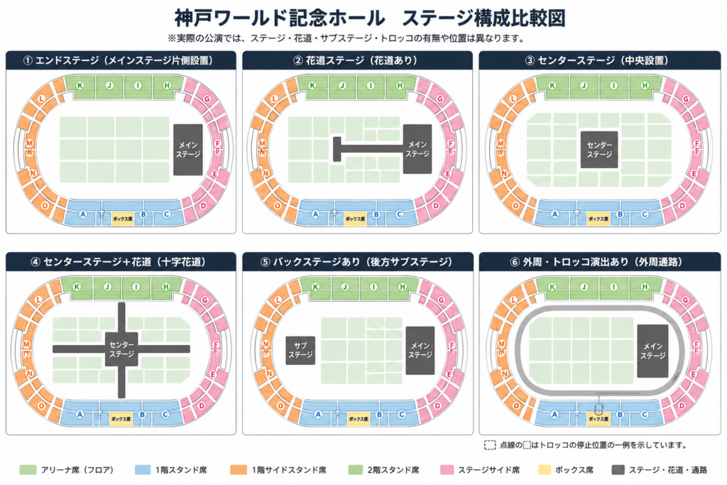 神戸ワールド記念ホールのエンドステージ、花道、センターステージ、バックステージ、外周・トロッコ演出を比較したステージ構成図