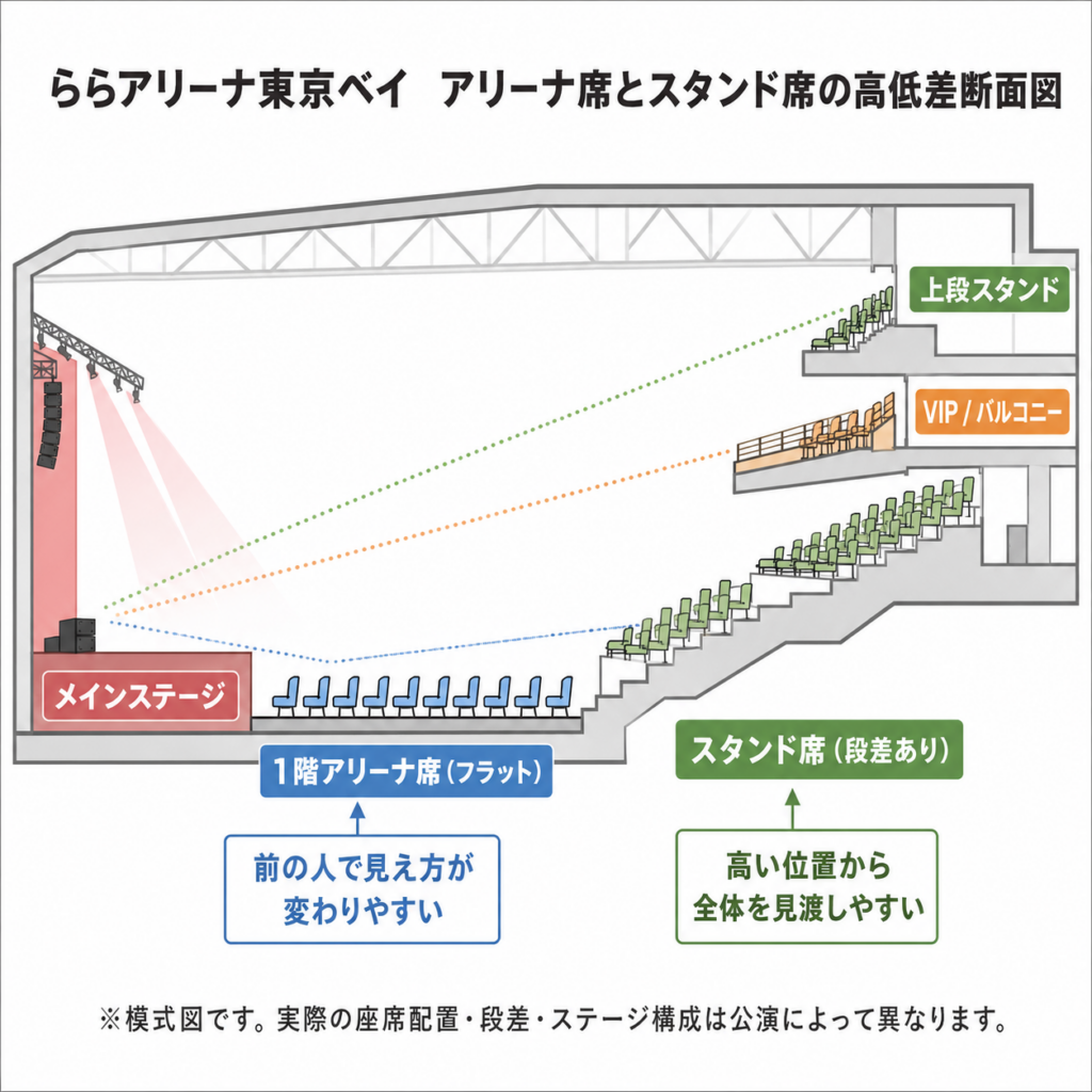 ららアリーナ東京ベイの1階アリーナ席、段差のあるスタンド席、VIPバルコニー、上段スタンドからステージを見る高さの違いを示した断面図