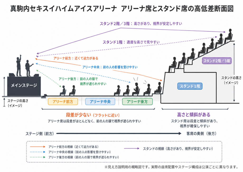 真駒内セキスイハイムアイスアリーナのアリーナ席とスタンド席の高低差を示した断面概略図。段差の少ないアリーナ前方・中央・後方と、傾斜のある1階・2階・3階スタンドからの視線の違いを示している