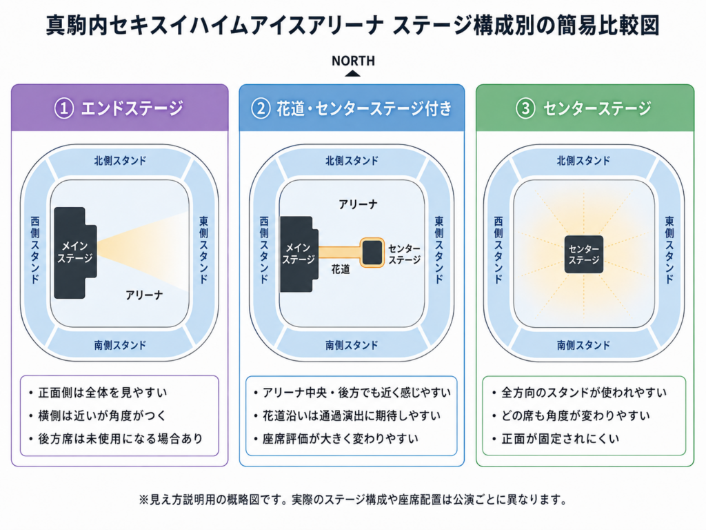 真駒内セキスイハイムアイスアリーナのステージ構成別比較図。西側エンドステージ、花道・センターステージ付き、センターステージの3パターンと座席からの見え方の違いを示している