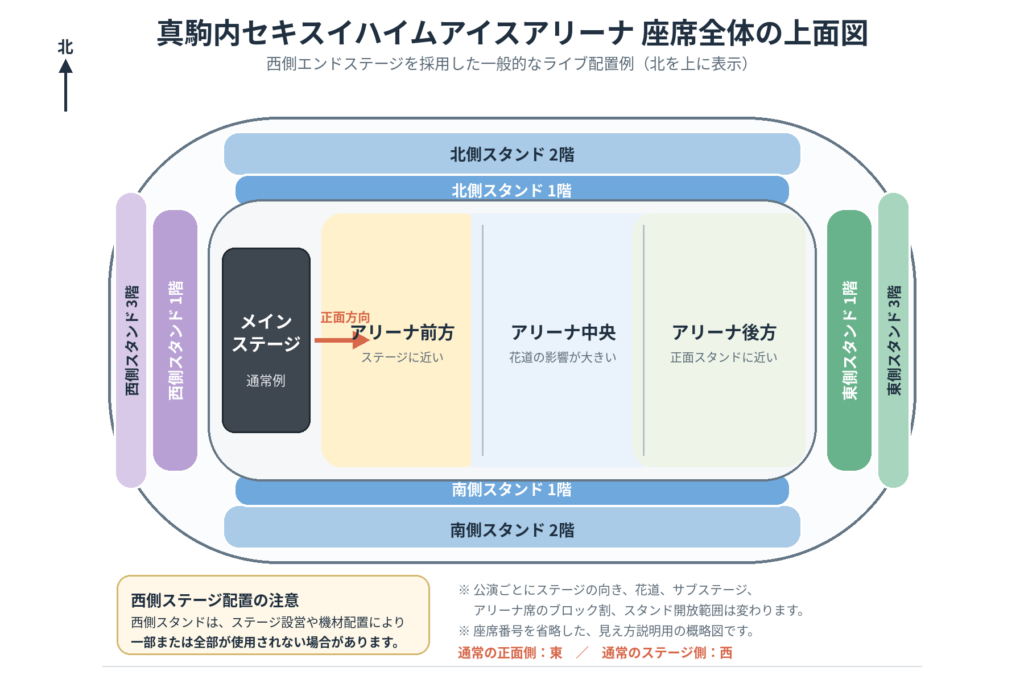 真駒内セキスイハイムアイスアリーナの西側にメインステージを配置した場合の座席全体上面図。東西南北のスタンドと、アリーナ前方・中央・後方の位置を示している