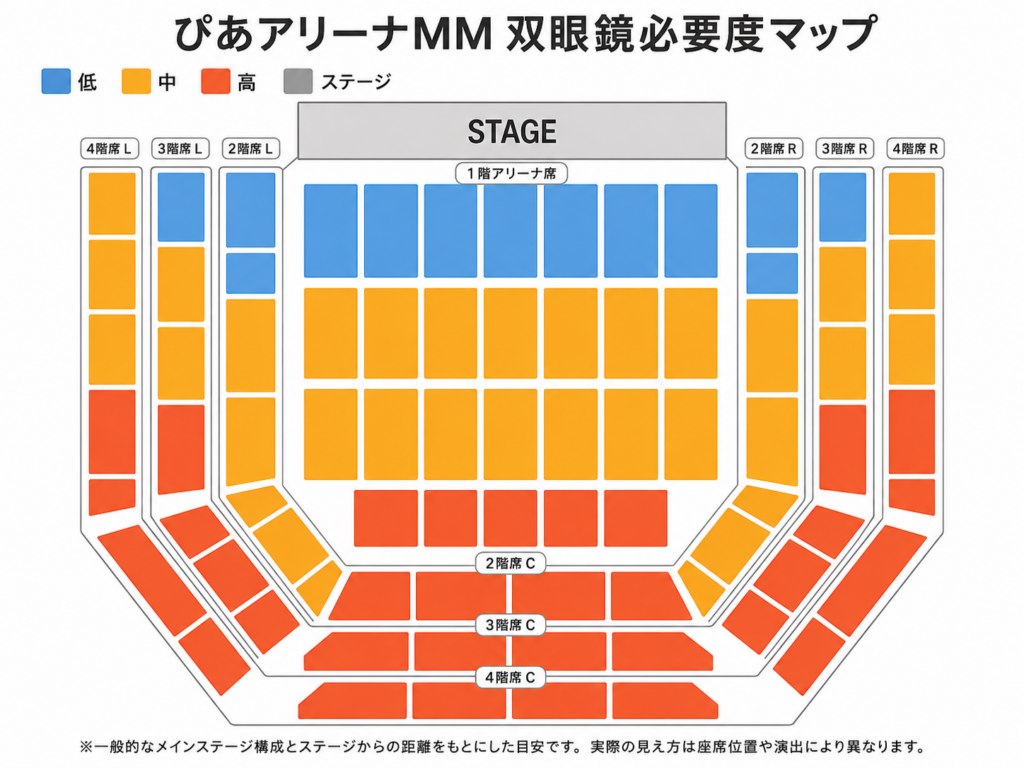 ぴあアリーナMMの双眼鏡必要度マップ。メインステージを基準に、アリーナ席と2階席・3階席・4階席を双眼鏡必要度の低・中・高の3段階で色分けした座席図