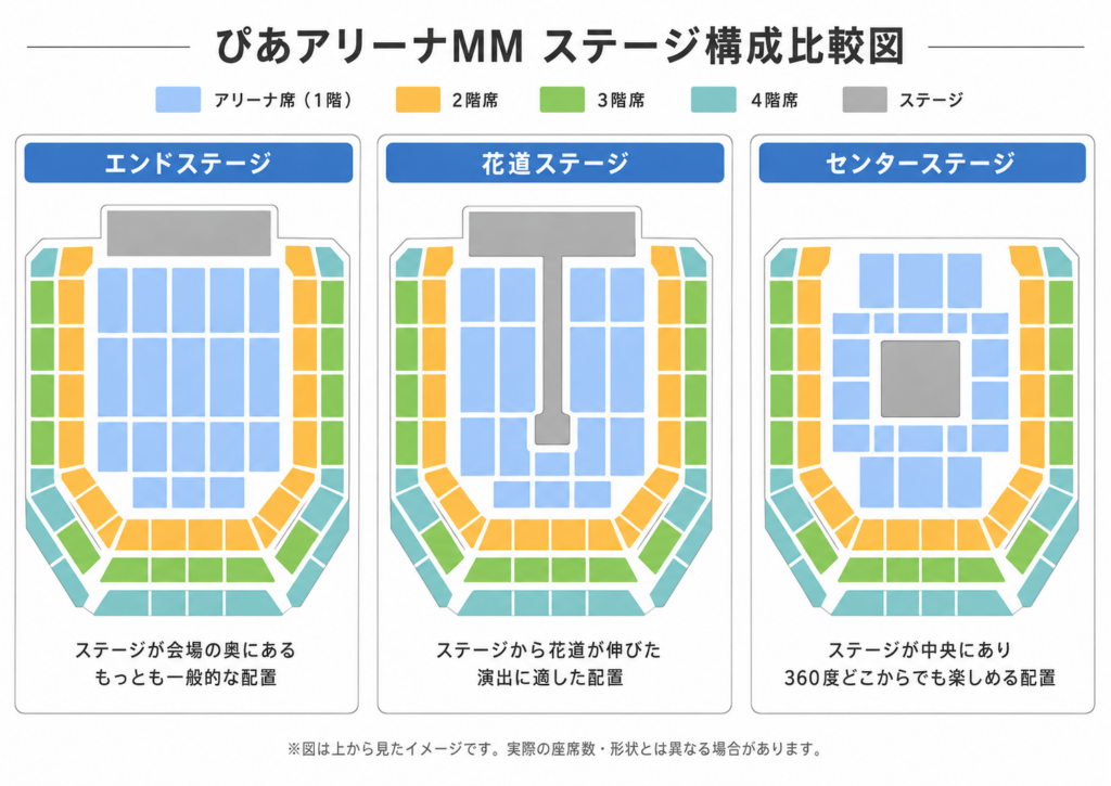 ぴあアリーナMMのステージ構成比較図。エンドステージ、花道ステージ、センターステージの3種類を並べ、各構成ごとのステージ位置とアリーナ席・2階席・3階席・4階席の配置の違いを色分けで示した図