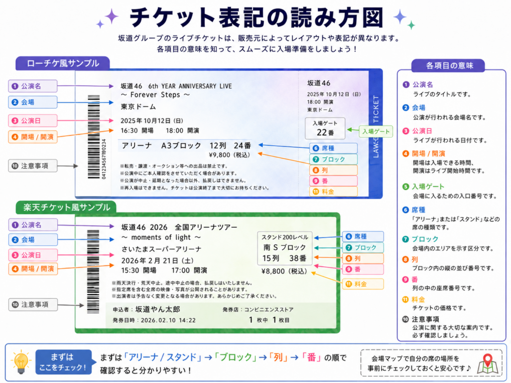 ローチケ風と楽天チケット風のサンプルを使い、公演名、会場、公演日、開場・開演時間、入場ゲート、席種、ブロック、列、座席番号、料金の見方を解説した図