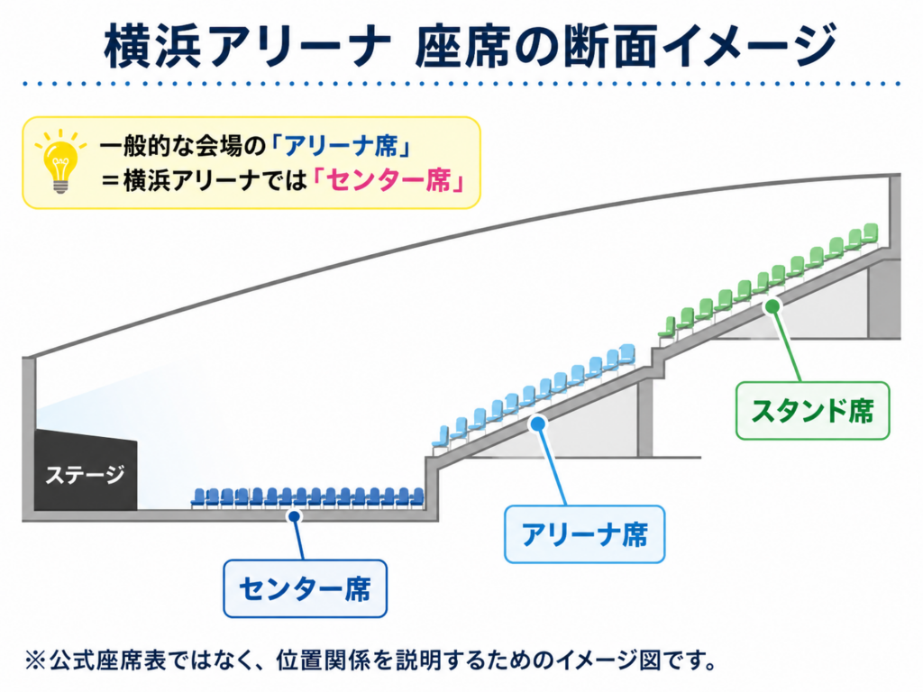 横浜アリーナのセンター席・アリーナ席・スタンド席の位置関係を示した図