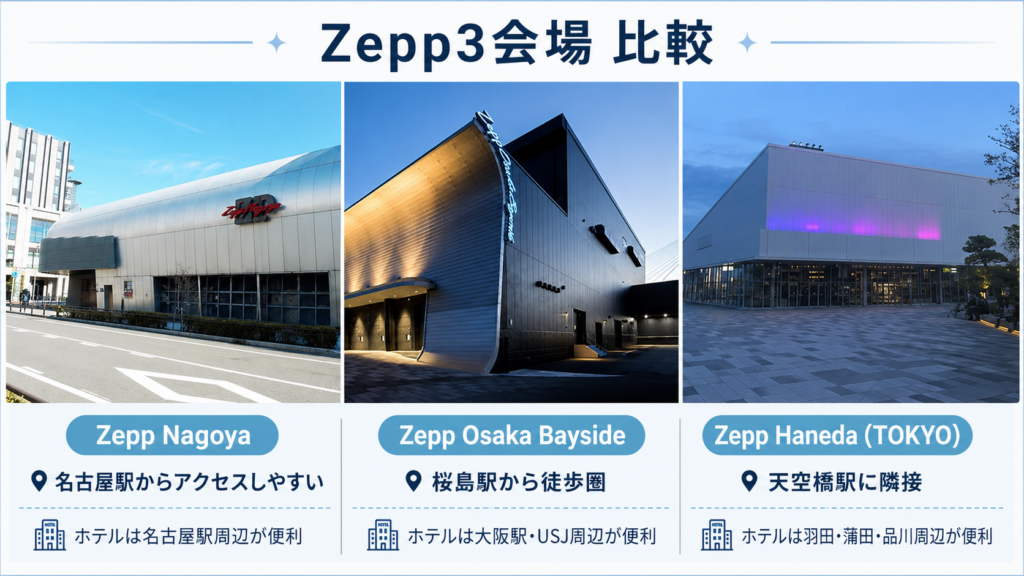 Zepp Nagoya・Zepp Osaka Bayside・Zepp Haneda（TOKYO）の外観と、最寄り駅・ホテルエリアを比較した画像