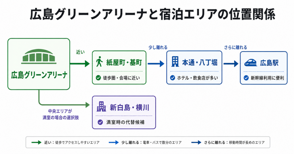 広島グリーンアリーナを起点に、紙屋町・基町、本通・八丁堀、広島駅、新白島・横川の宿泊エリアの位置関係を矢印で示した図
