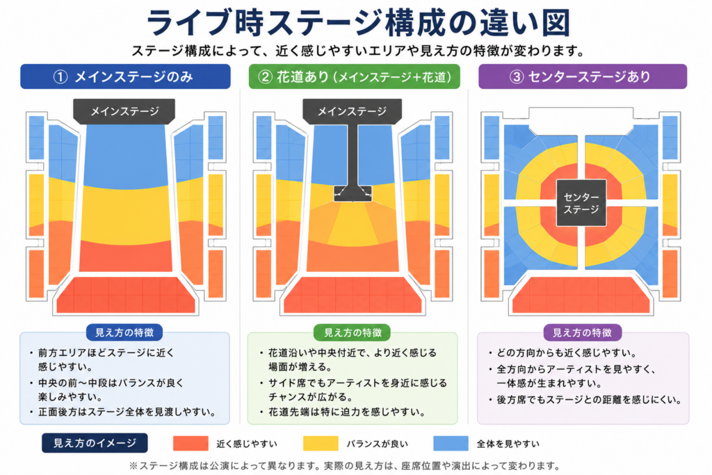メインステージのみ、花道あり、センターステージありの3種類のライブ時ステージ構成を比較した図