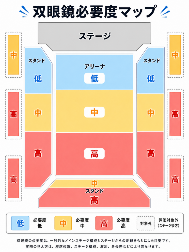 マリンメッセ福岡A館の座席をステージからの距離に応じて低・中・高で色分けした双眼鏡必要度マップ