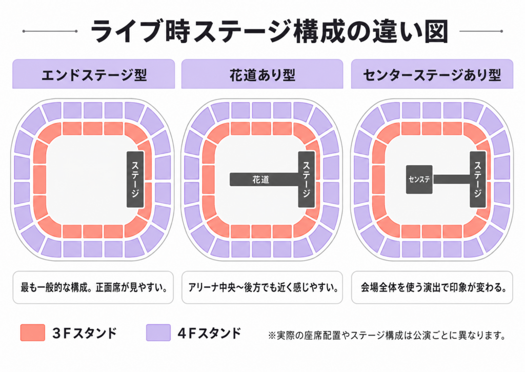 トヨタアリーナ東京のライブ時に想定されるエンドステージ・花道あり・センターステージありの構成比較図