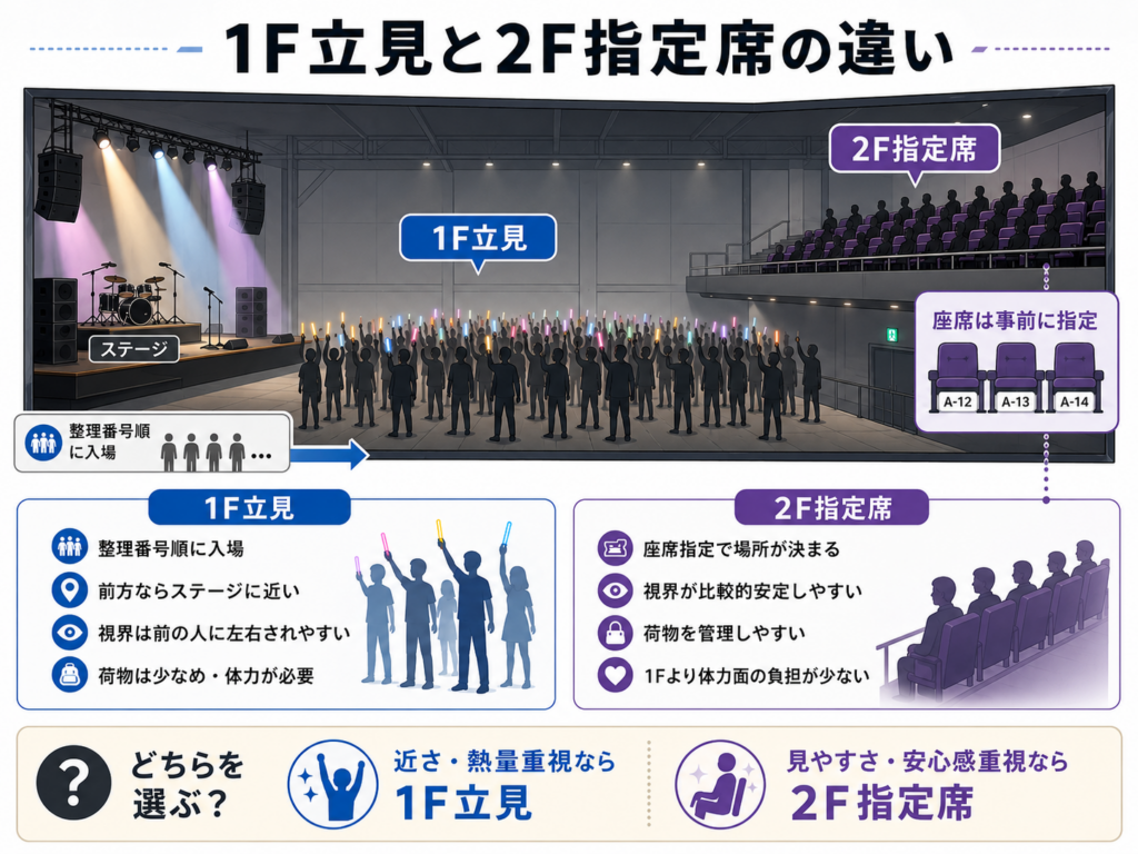 Zeppライブ会場の1F立見と2F指定席の違いを示した比較図。左にステージ、中央に1F立見エリア、右上に2F指定席が配置され、それぞれの特徴がまとめられている