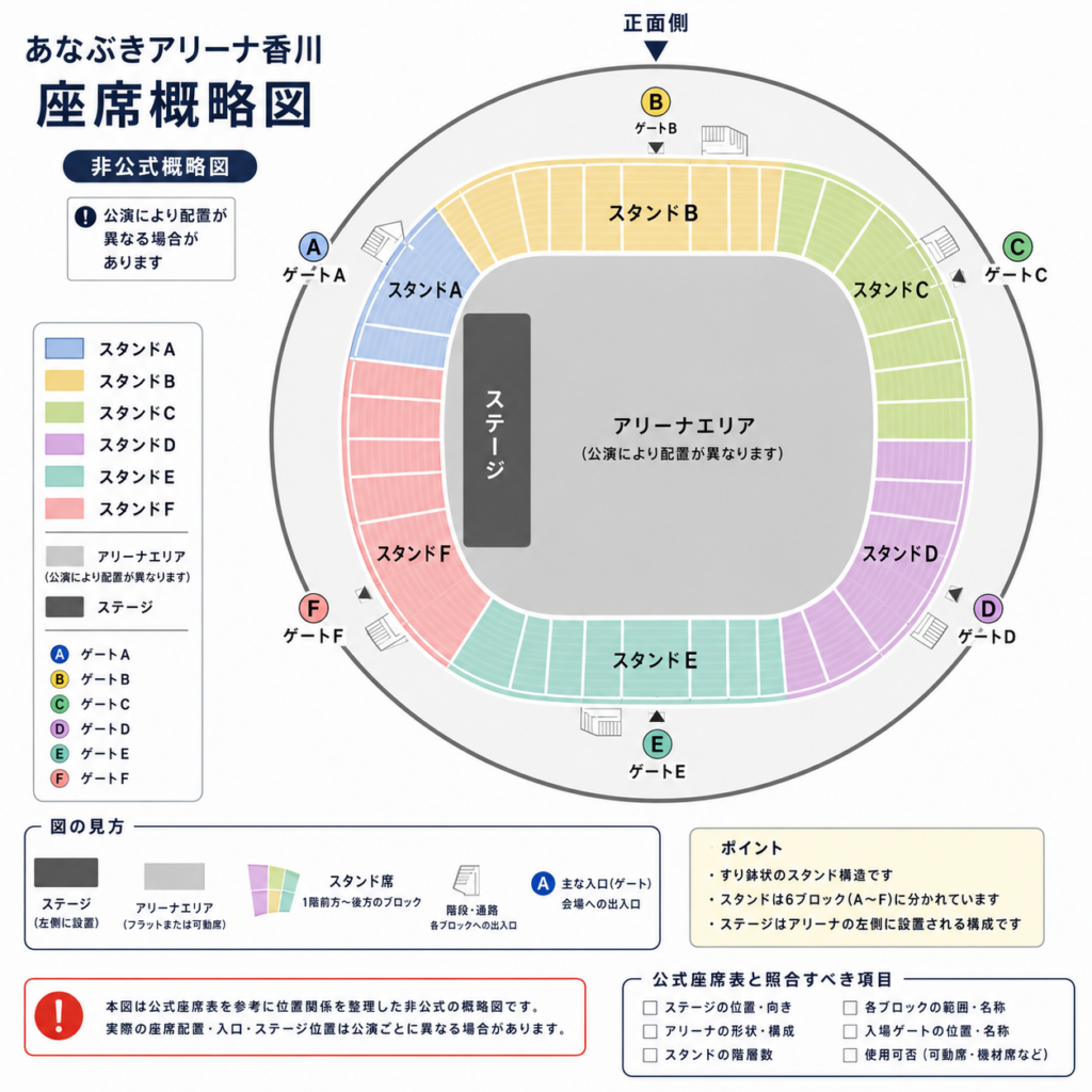 あなぶきアリーナ香川の非公式座席概略図。ステージ、アリーナエリア、スタンドA〜F、各ゲートの位置関係を上から見た図。