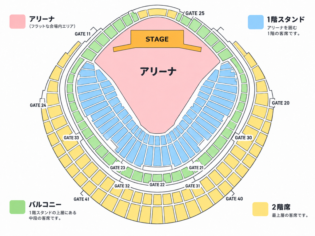 東京ドームの座席図。アリーナ、1階スタンド、バルコニー、2階席を色分けした見取り図